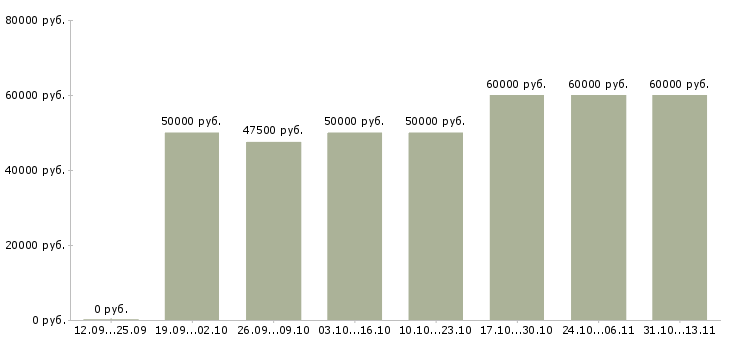 Вакансии «гувернантка к девочке 5 лет»-Медиана зарплаты по вакансии «гувернантка к девочке 5 лет» за 2 месяца