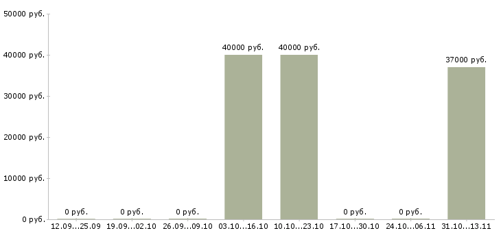 Вакансии «жиловщик в мясной цех»-Медиана зарплаты по вакансии «жиловщик в мясной цех» за 2 месяца