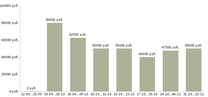 Вакансии «инженер по проектированию систем связи»-Медиана зарплаты по вакансии «инженер по проектированию систем связи» за 2 месяца