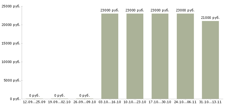 Вакансии «кассир магазина одной цены»-Медиана зарплаты по вакансии «кассир магазина одной цены» за 2 месяца