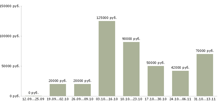Вакансии «консультант по внедрению информационных систем»-Медиана зарплаты по вакансии «консультант по внедрению информационных систем» за 2 месяца