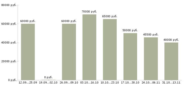 Вакансии «мастер ремонтной бригады»-Медиана зарплаты по вакансии «мастер ремонтной бригады» за 2 месяца