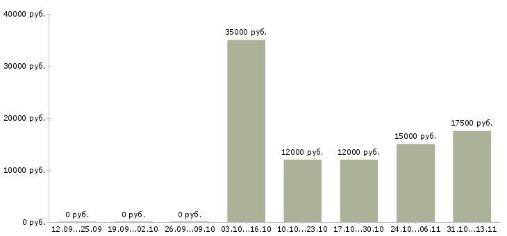Вакансии «медицинская сестра по диетологии»-Медиана зарплаты по вакансии «медицинская сестра по диетологии» за 2 месяца