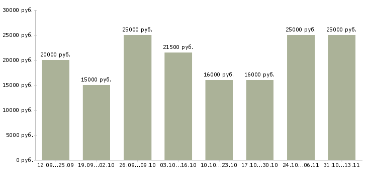 Вакансии «менеджер по телефонным продажам удаленно»-Медиана зарплаты по вакансии «менеджер по телефонным продажам удаленно» за 2 месяца
