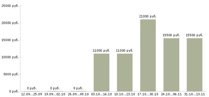Вакансии «мойщица котлов»-Медиана зарплаты по вакансии «мойщица котлов» за 2 месяца