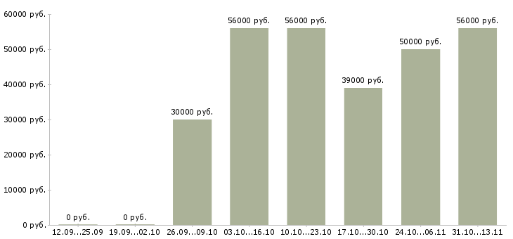 Вакансии «ночной работник магазина»-Медиана зарплаты по вакансии «ночной работник магазина» за 2 месяца