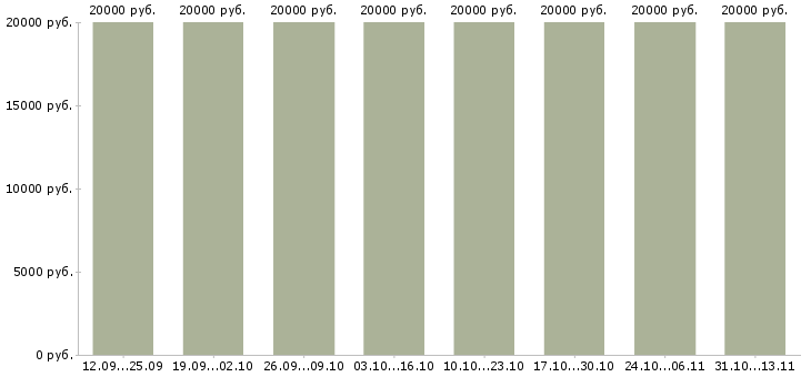 Вакансии «официальный заработок в сети интернет»-Медиана зарплаты по вакансии «официальный заработок в сети интернет» за 2 месяца