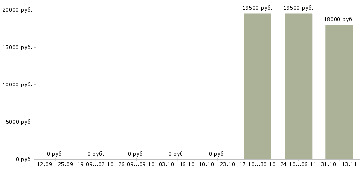 Вакансии «охранник на мебельную фабрику»-Медиана зарплаты по вакансии «охранник на мебельную фабрику» за 2 месяца