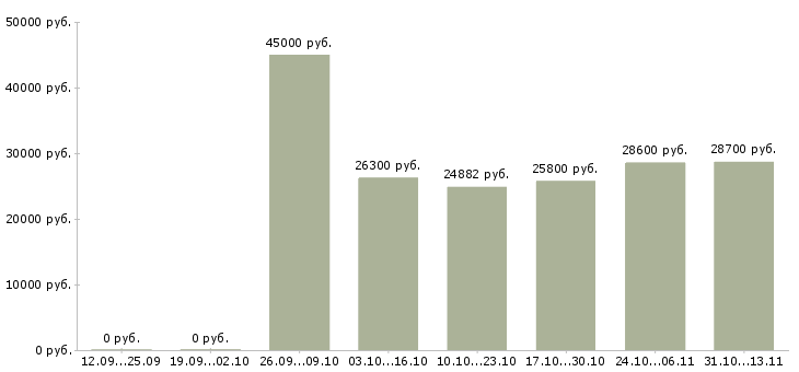 Вакансии «повар производства в мясной цех»-Медиана зарплаты по вакансии «повар производства в мясной цех» за 2 месяца