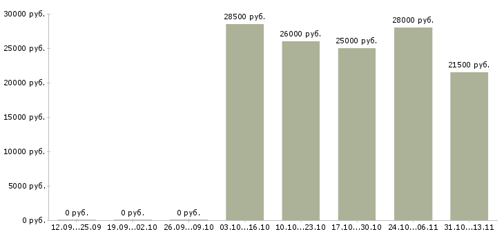 Вакансии «помощник главного администратора»-Медиана зарплаты по вакансии «помощник главного администратора» за 2 месяца