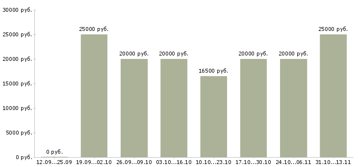 Вакансии «приглашаем сотрудников для удаленной работы»-Медиана зарплаты по вакансии «приглашаем сотрудников для удаленной работы» за 2 месяца