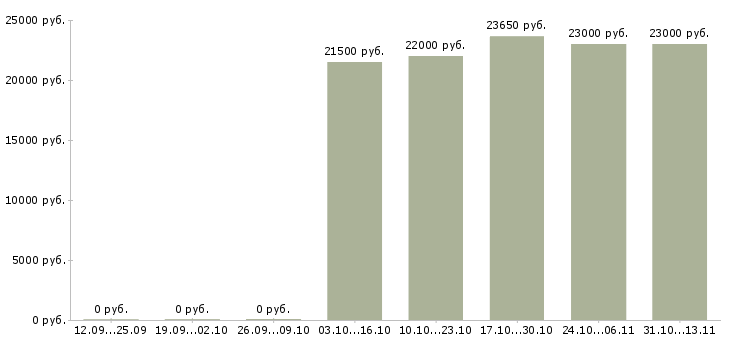 Вакансии «продавец прилавка в ночь»-Медиана зарплаты по вакансии «продавец прилавка в ночь» за 2 месяца