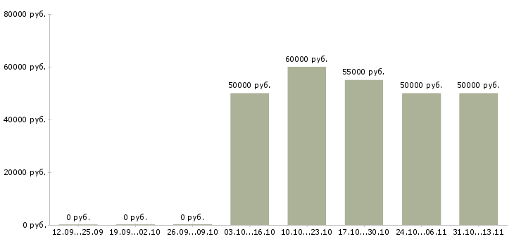 Вакансии «прораб общестроительных и отделочных работ»-Медиана зарплаты по вакансии «прораб общестроительных и отделочных работ» за 2 месяца