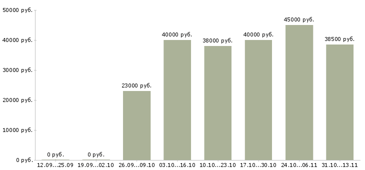 Вакансии «рабочий на кабельное производство»-Медиана зарплаты по вакансии «рабочий на кабельное производство» за 2 месяца