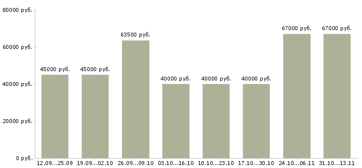 Вакансии «сверловщик 3 разряда»-Медиана зарплаты по вакансии «сверловщик 3 разряда» за 2 месяца