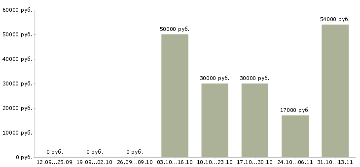 Вакансии «специалист отдела сертификации и лицензирования»-Медиана зарплаты по вакансии «специалист отдела сертификации и лицензирования» за 2 месяца