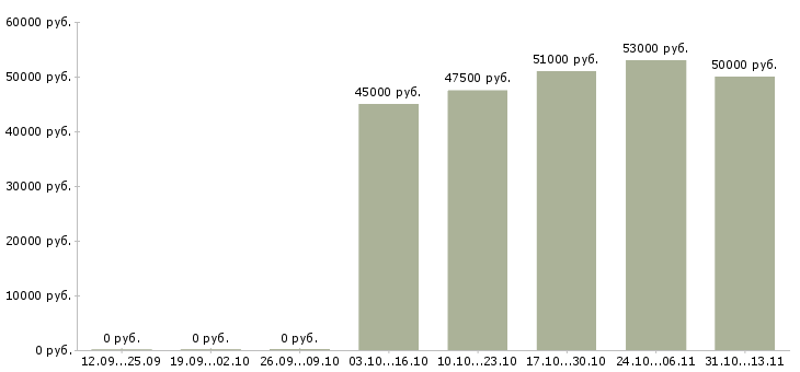 Вакансии «старший менеджер по продажам автозапчастей»-Медиана зарплаты по вакансии «старший менеджер по продажам автозапчастей» за 2 месяца