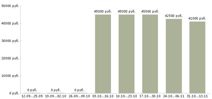 Вакансии «техник по нормированию труда»-Медиана зарплаты по вакансии «техник по нормированию труда» за 2 месяца