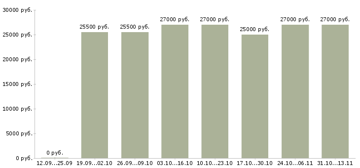 Вакансии «требуется управляющий офиса»-Медиана зарплаты по вакансии «требуется управляющий офиса» за 2 месяца