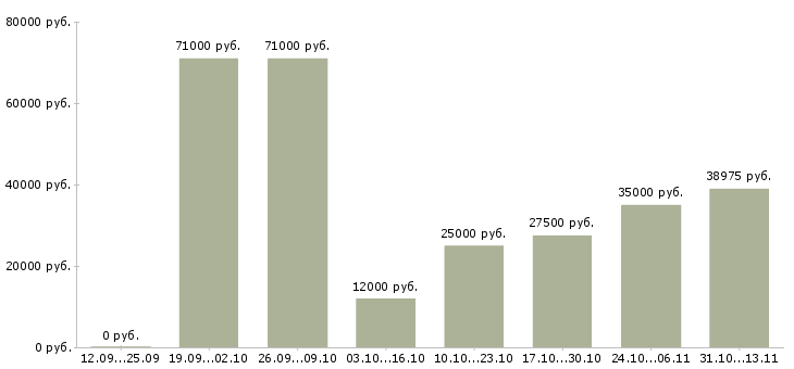 Вакансии «швея на массовый пошив»-Медиана зарплаты по вакансии «швея на массовый пошив» за 2 месяца