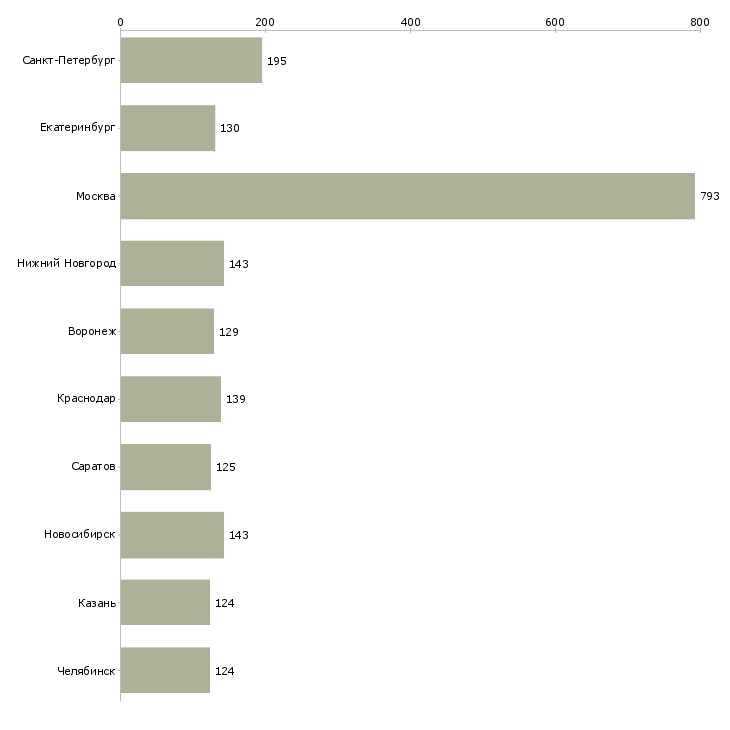 Найти работу администратор менеджер по обучению-Число вакансий «администратор менеджер по обучению» на сайте в городах Росcии
