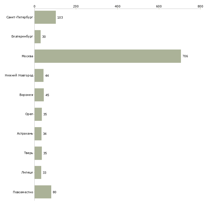 Найти работу без опыта всему научим-Число вакансий «без опыта всему научим» на сайте в городах Росcии