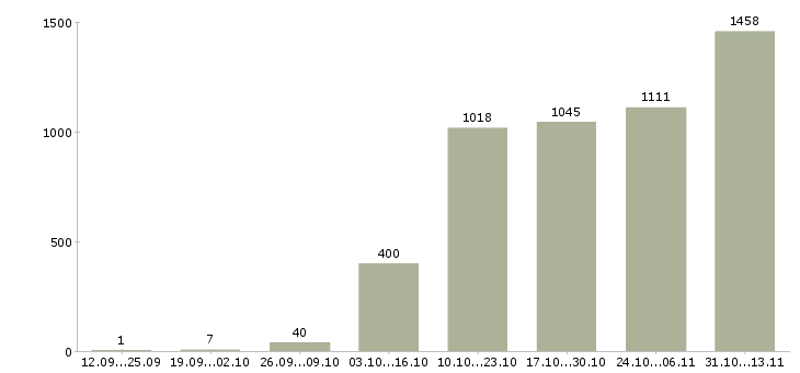 Работа «без опыта всему научим»-Число вакансий «без опыта всему научим» на сайте за 2 месяца