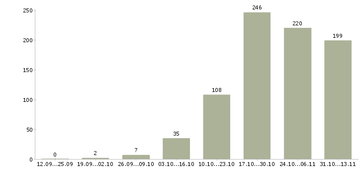 Работа «в новый филиал сотрудники требуются»-Число вакансий «в новый филиал сотрудники требуются» на сайте за 2 месяца