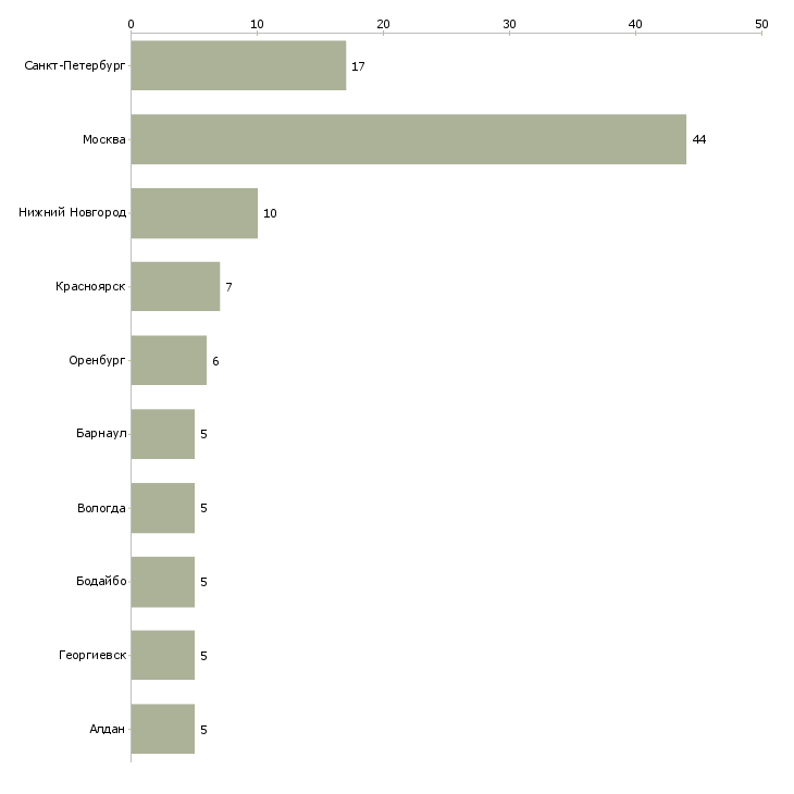 Найти работу ведущий специалист по налогам-Число вакансий «ведущий специалист по налогам» на сайте в городах Росcии