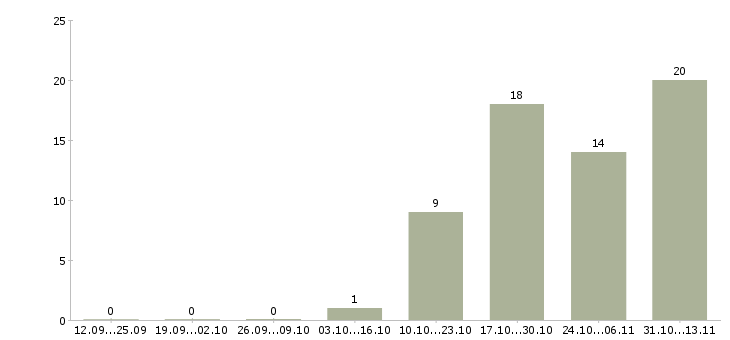 Работа «главный эксперт инвестиционных проектов»-Число вакансий «главный эксперт инвестиционных проектов» на сайте за 2 месяца