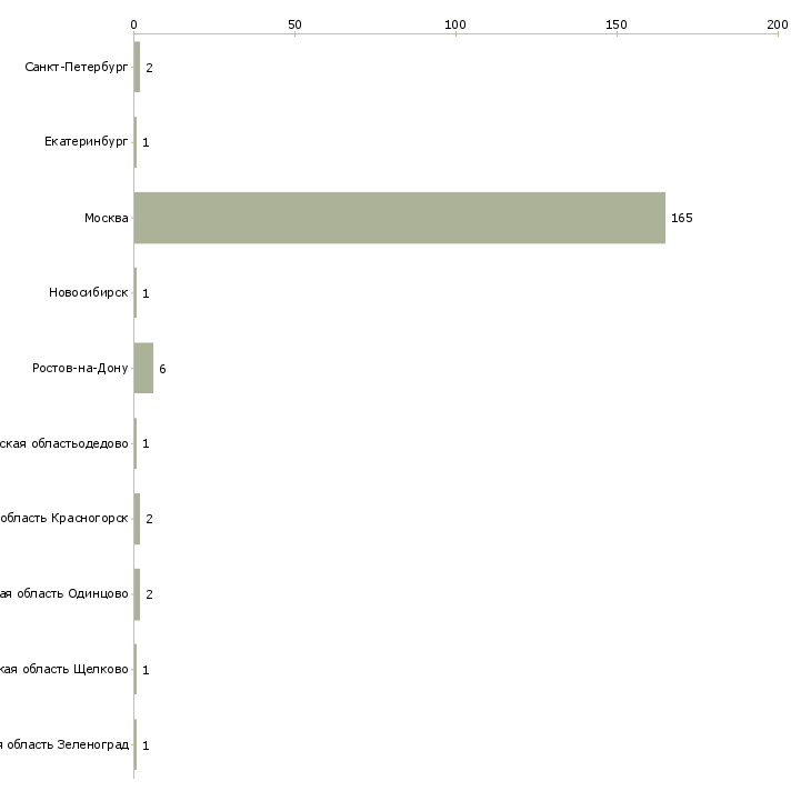 Найти работу гувернантка к девочке 5 лет-Число вакансий «гувернантка к девочке 5 лет» на сайте в городах Росcии