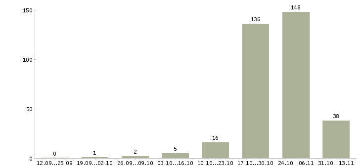 Работа «гувернантка к девочке 5 лет»-Число вакансий «гувернантка к девочке 5 лет» на сайте за 2 месяца