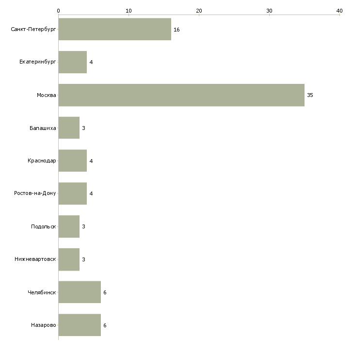 Найти работу директор магазина хозяйственных товаров-Число вакансий «директор магазина хозяйственных товаров» на сайте в городах Росcии