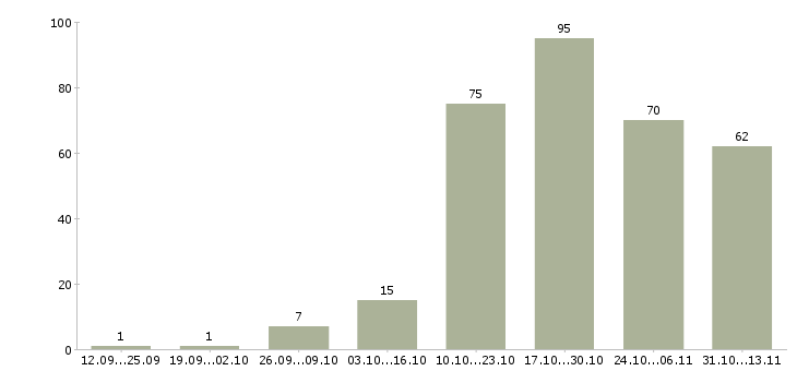 Работа «директор магазина хозяйственных товаров»-Число вакансий «директор магазина хозяйственных товаров» на сайте за 2 месяца