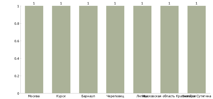Найти работу жиловщик в мясной цех-Число вакансий «жиловщик в мясной цех» на сайте в городах Росcии