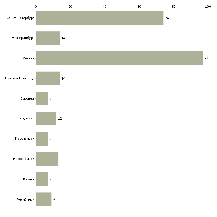 Найти работу инженер по проектированию систем связи-Число вакансий «инженер по проектированию систем связи» на сайте в городах Росcии