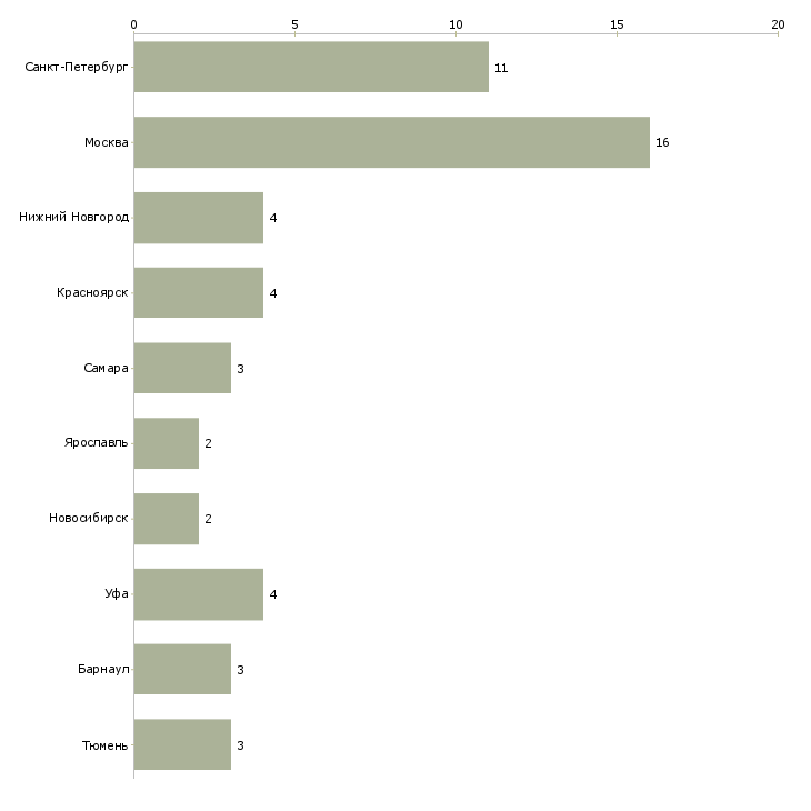 Найти работу инженер технического надзора по электрике-Число вакансий «инженер технического надзора по электрике» на сайте в городах Росcии