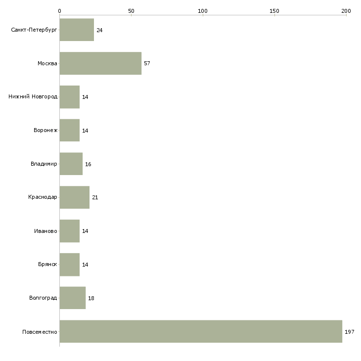 Найти работу информационный менеджер удаленно на дому-Число вакансий «информационный менеджер удаленно на дому» на сайте в городах Росcии