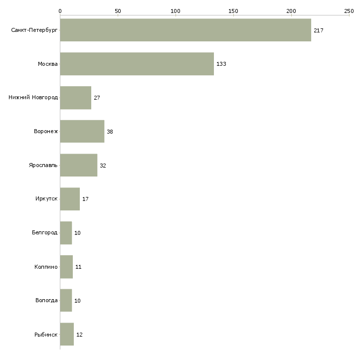 Найти работу кассир магазина одной цены-Число вакансий «кассир магазина одной цены» на сайте в городах Росcии