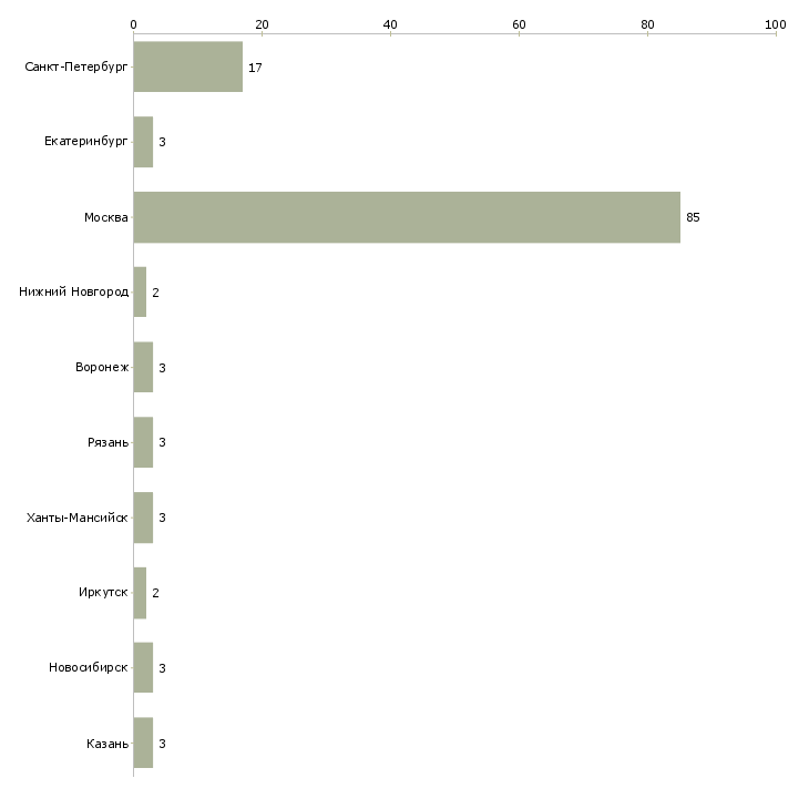 Найти работу консультант по внедрению информационных систем-Число вакансий «консультант по внедрению информационных систем» на сайте в городах Росcии