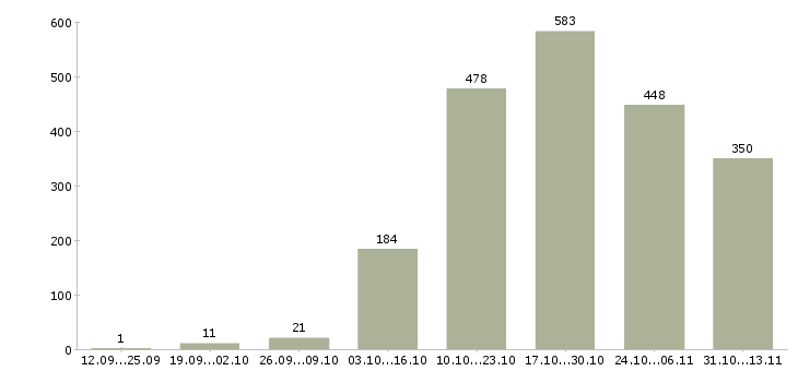 Работа «мастер в работе с коллективом»-Число вакансий «мастер в работе с коллективом» на сайте за 2 месяца