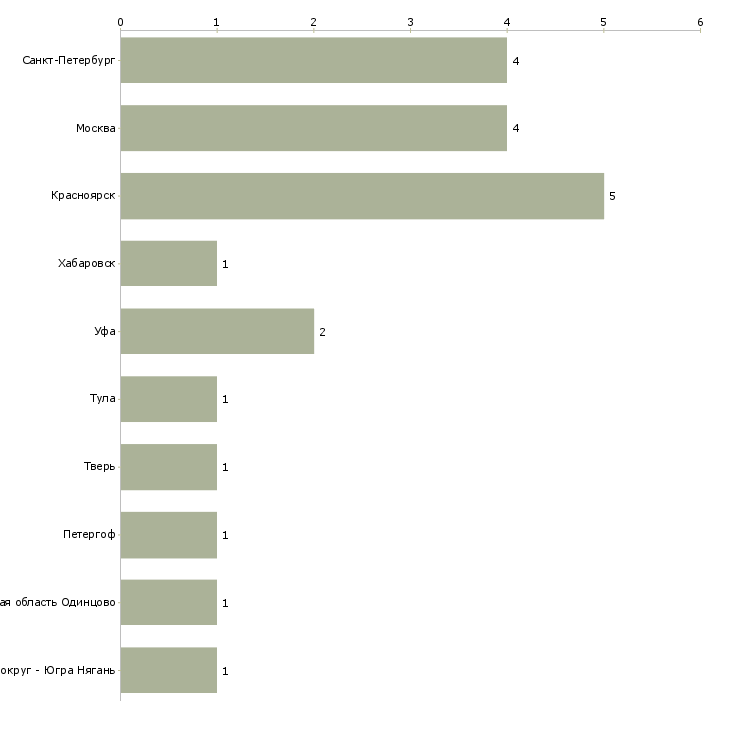 Найти работу мастер монтажного отдела-Число вакансий «мастер монтажного отдела» на сайте в городах Росcии
