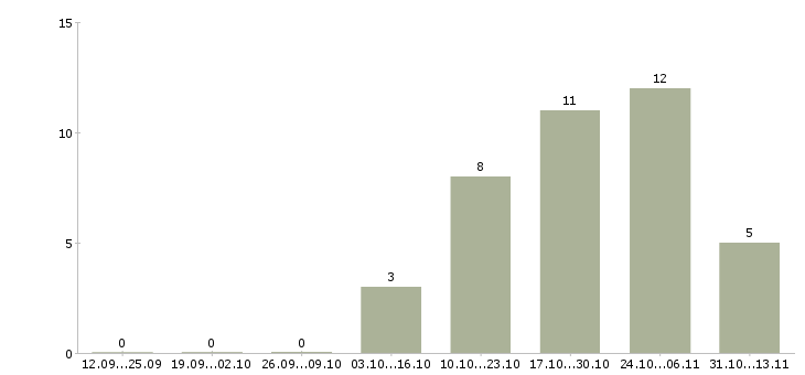 Работа «мастер монтажного отдела»-Число вакансий «мастер монтажного отдела» на сайте за 2 месяца