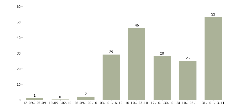 Работа «мастер ремонтной бригады»-Число вакансий «мастер ремонтной бригады» на сайте за 2 месяца