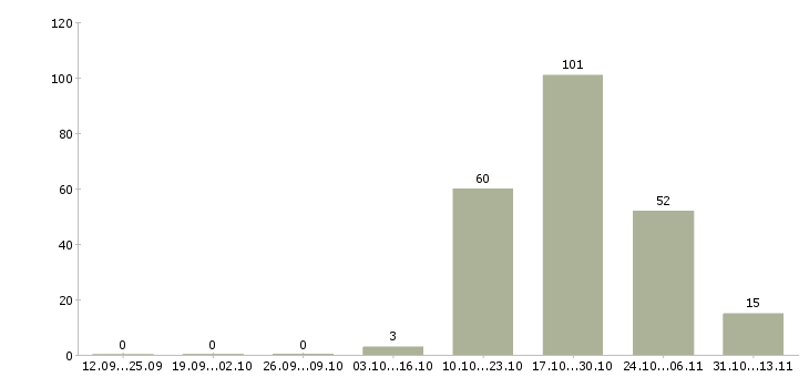 Работа «медицинская сестра по диетологии»-Число вакансий «медицинская сестра по диетологии» на сайте за 2 месяца
