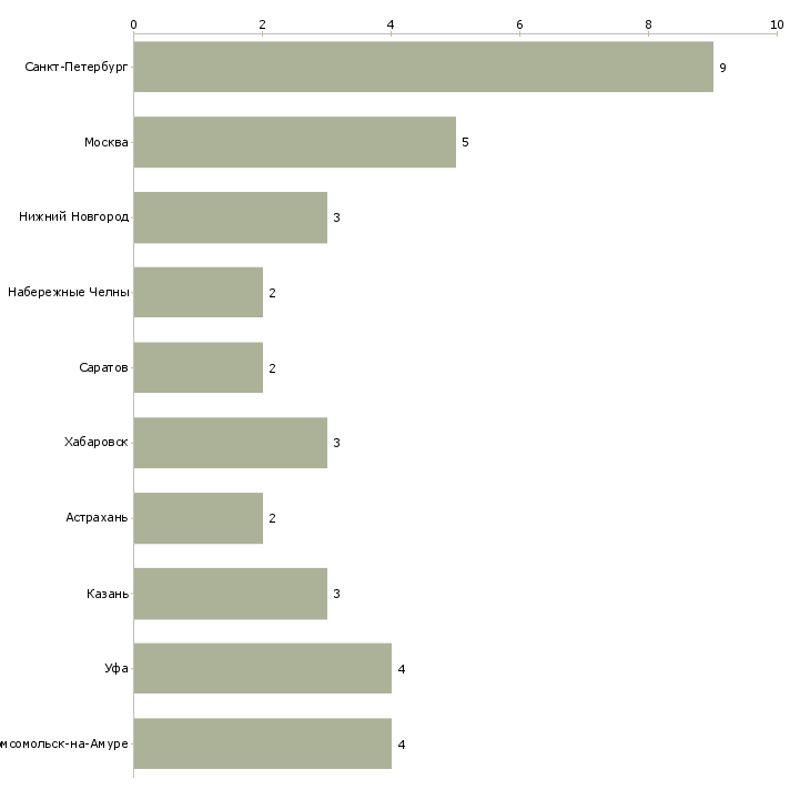 Найти работу менеджер по закупкам продовольственных товаров-Число вакансий «менеджер по закупкам продовольственных товаров» на сайте в городах Росcии