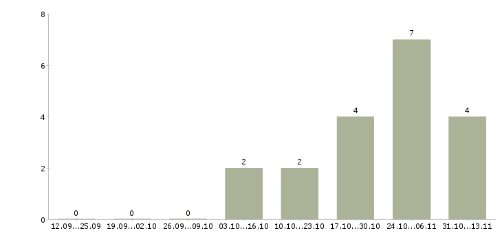Работа «мойщица котлов»-Число вакансий «мойщица котлов» на сайте за 2 месяца