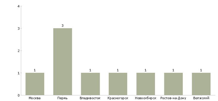 Найти работу начальник рыбного цеха-Число вакансий «начальник рыбного цеха» на сайте в городах Росcии