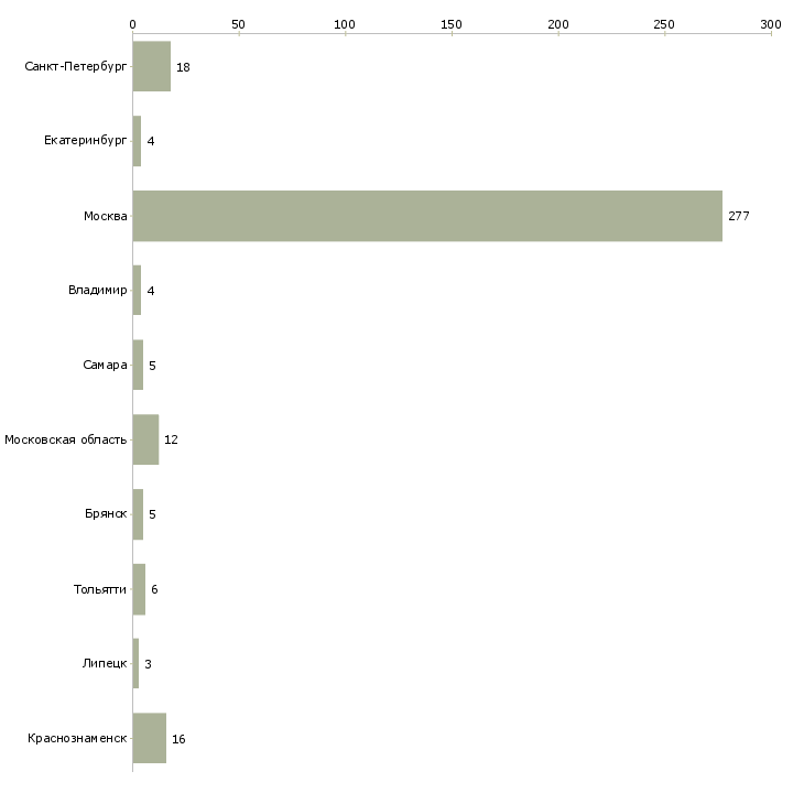 Найти работу ночной работник магазина-Число вакансий «ночной работник магазина» на сайте в городах Росcии