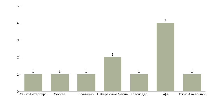 Найти работу оператор пк по кадровому делопроизводству-Число вакансий «оператор пк по кадровому делопроизводству» на сайте в городах Росcии